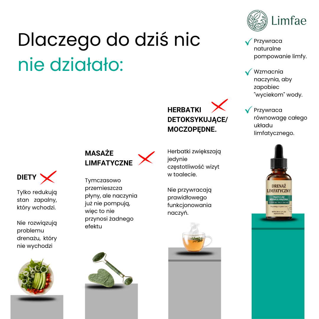 Drenaż Limfatyczny - Limfae